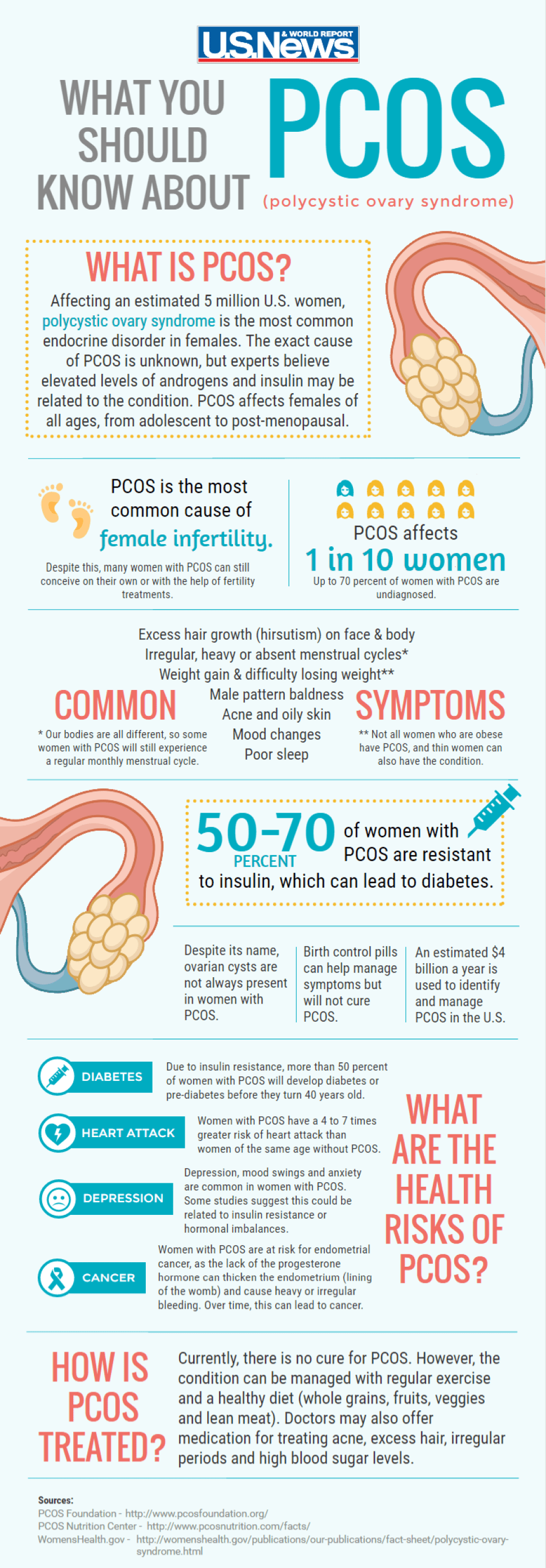 PCOS